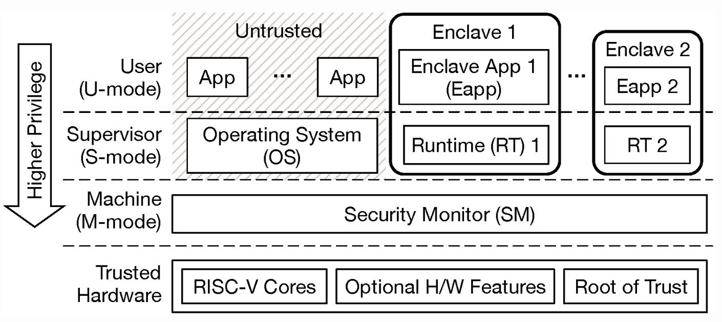 Rewire - Secure Remote Computation and Trusted Execution